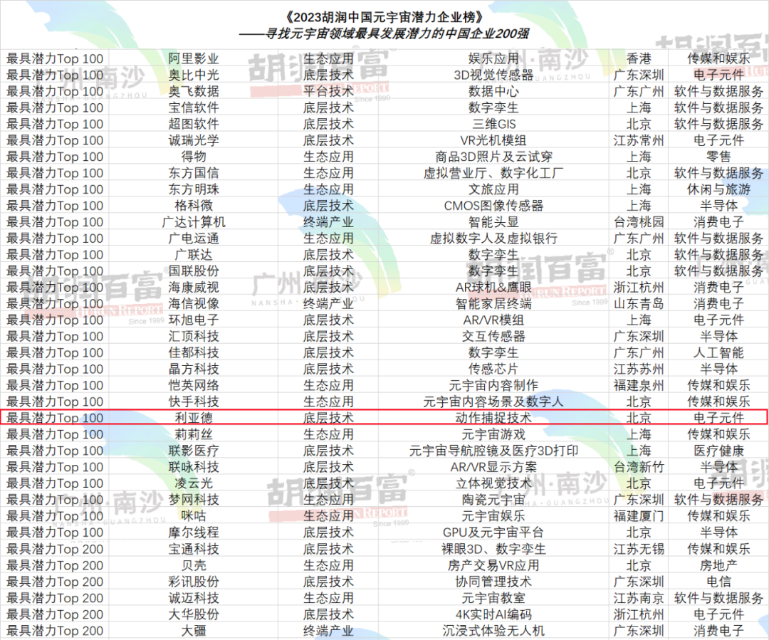 再登胡润榜 | zoty中欧官方入选元宇宙潜力企业TOP100